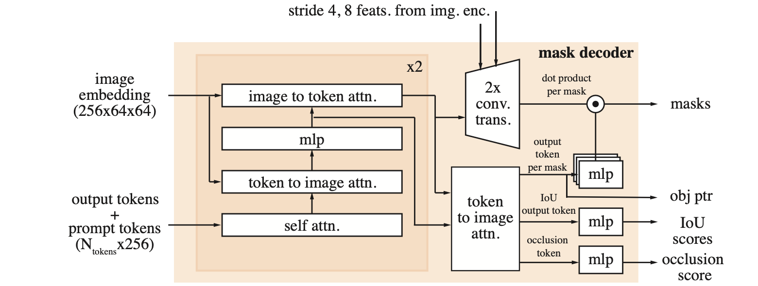 Mask decoder architecture.