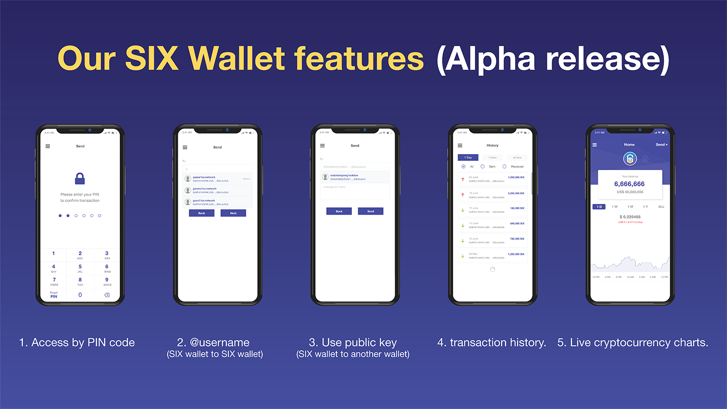 식스 네트워크 — 2018년 8월 업데이트. ICO 크라우드 세일이 끝난 지 어느덧 약 2개월이 되었습니다. 여러… | by  Verajit Raektang | SIX Network | Medium