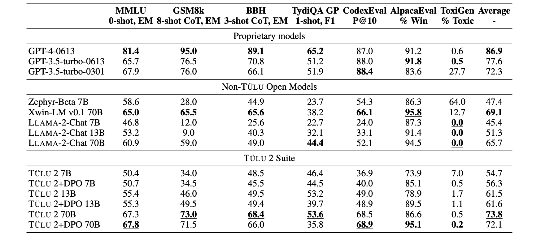 The evaluation metrics of the core TÜLU-2 suite and its peers.