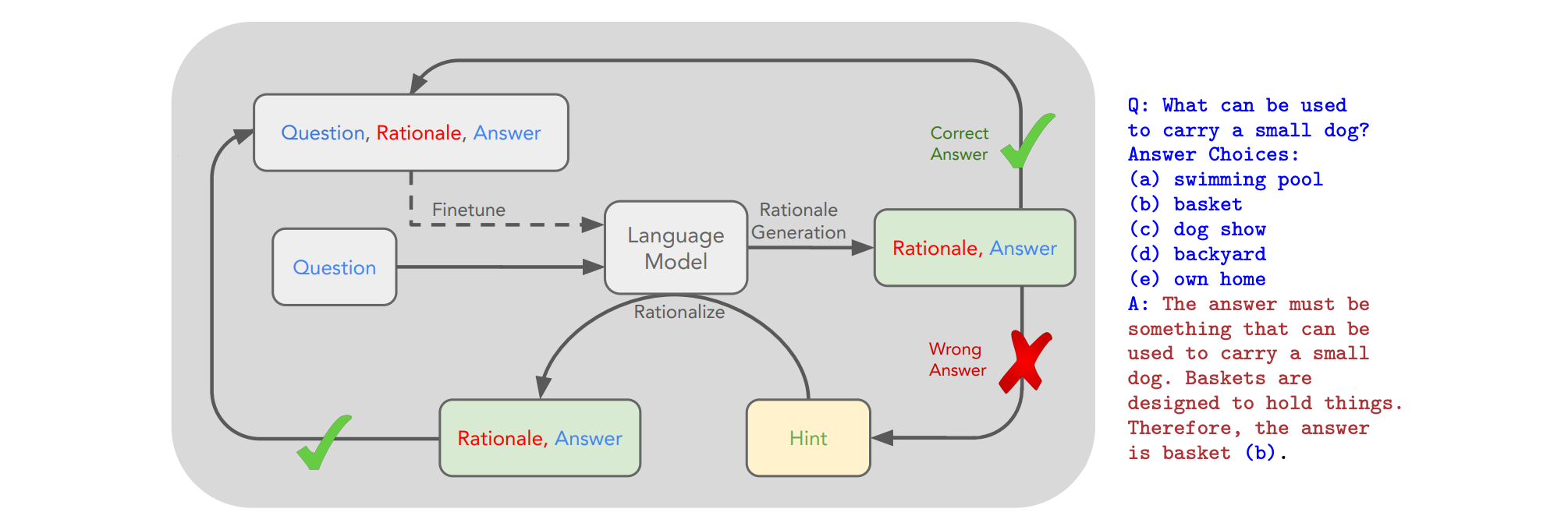 An overview of STaR and a STaR-generated rationale.