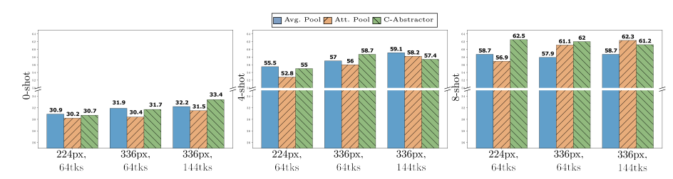 0-shot, 4-shot, and 8-shot ablations across different visual-language connectors for two image resolutions, and two image token sizes.