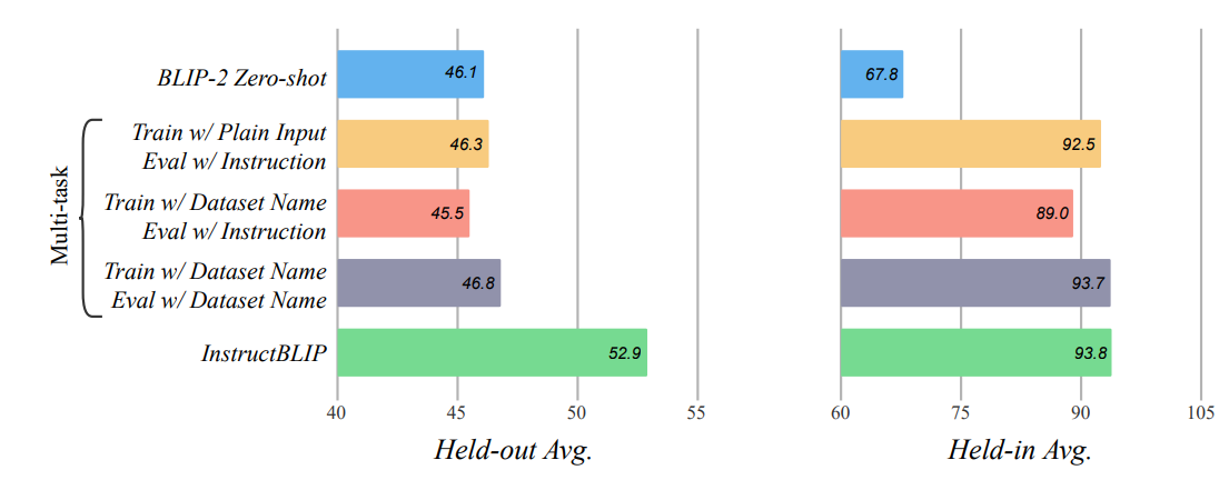 Comparison of instruction tuning and multitask training based on BLIP-2 FlanT5XL backbone.