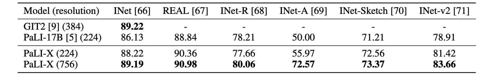 Classification accuracy (top-1) fine-tuned on Imagenet.