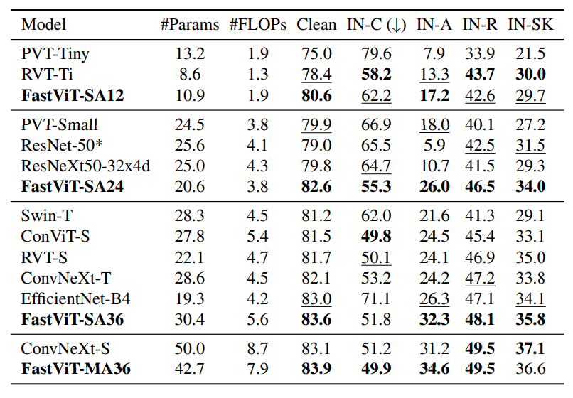 Results on robustness benchmark datasets.
