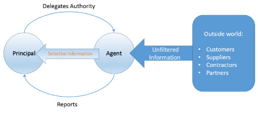 Blockchain Solutions for Agency Problems in Corporate Governance 