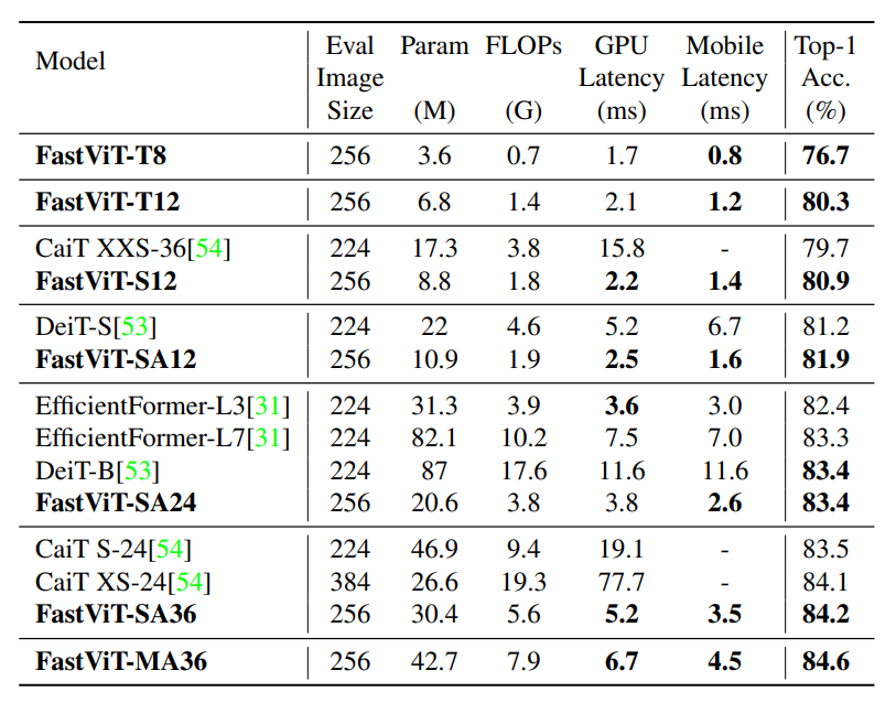Comparison of different state-of-the-art methods on ImageNet-1k classification when trained using distillation objective.