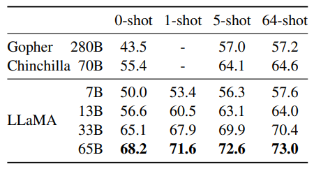 TriviaQA. Zero-shot and few-shot exact match performance on the filtered dev set.