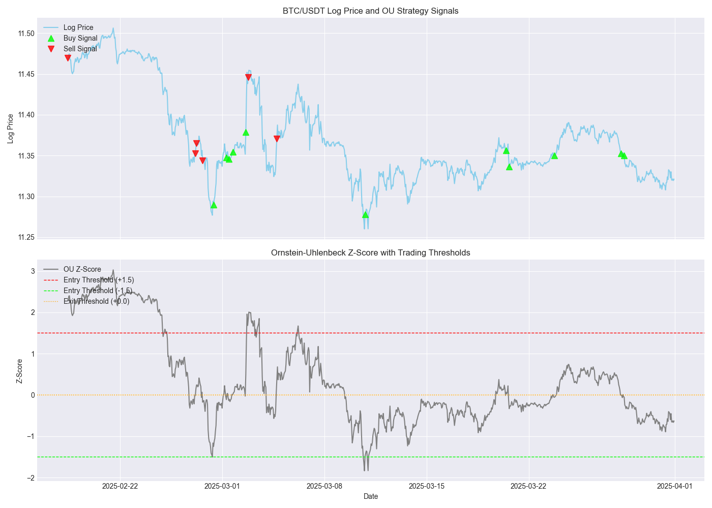 Efficient Crypto Mean Reversion: Vectorized OU Backtesting in Python | by  The Python Lab | Medium