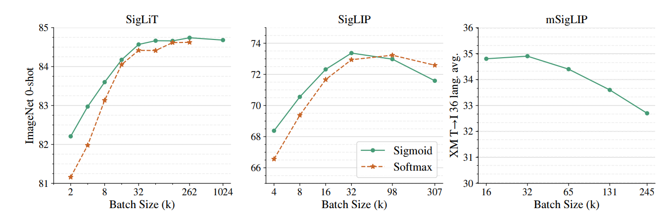 The effect of pre-training batch size.