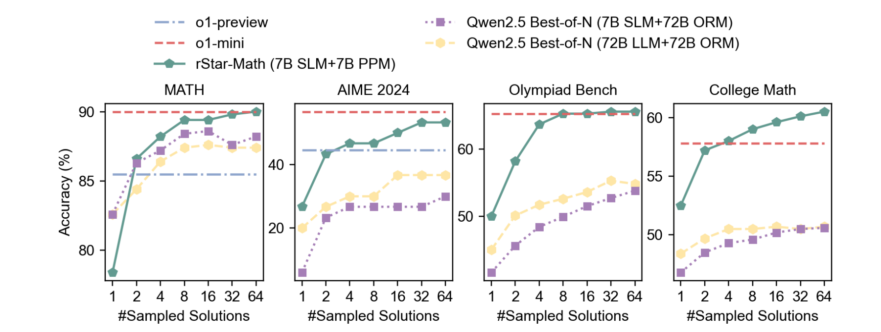 Reasoning performance under scaling up the test-time compute.