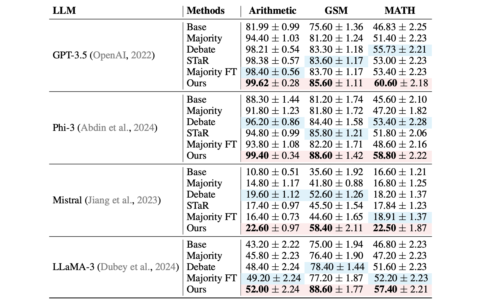 Quantitative results of the proposed method and baselines.