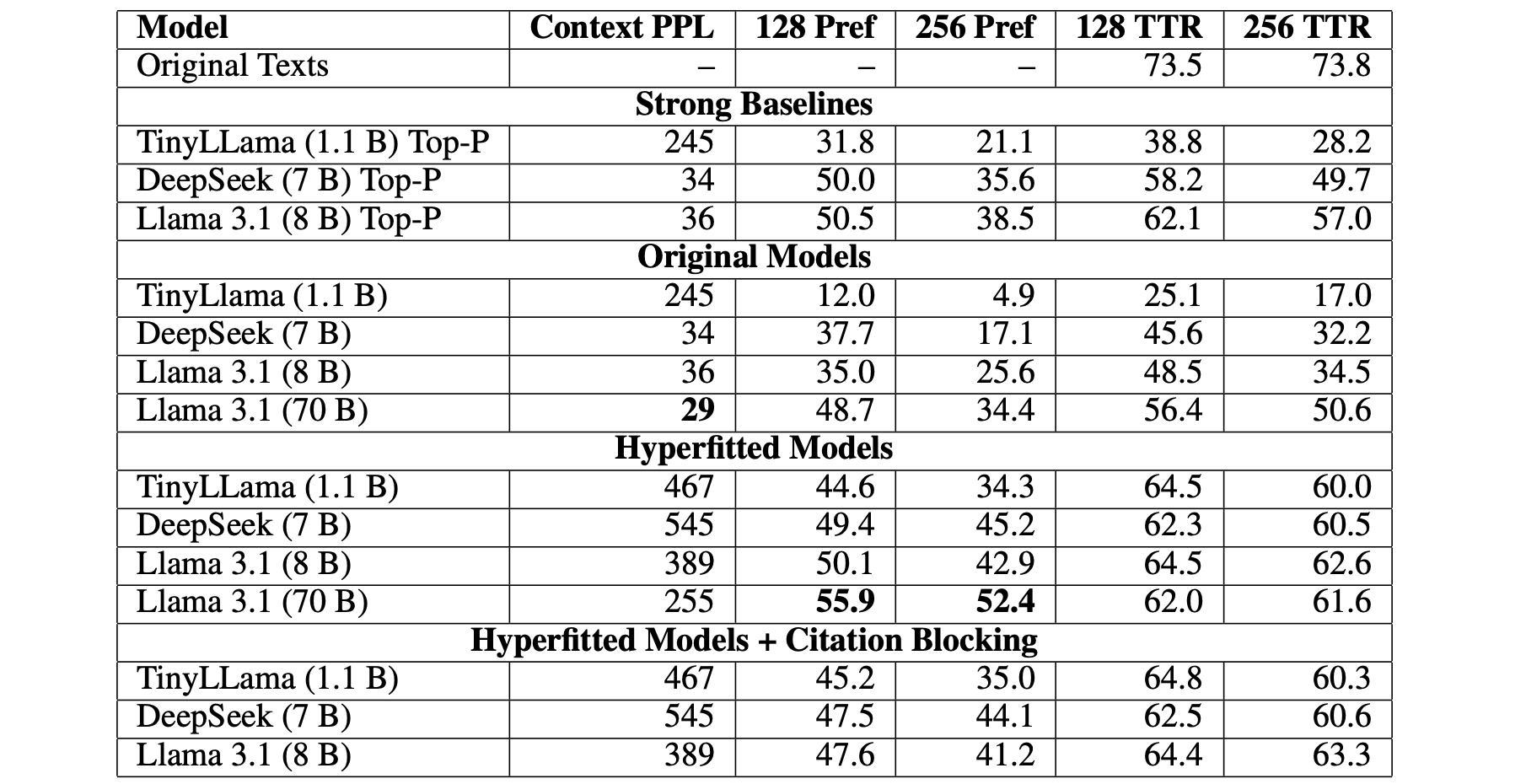 Comparison of perplexity over contexts, human preference of generated texts, and lexical variation (as measured by TTR).