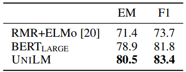 Extractive QA results on the SQuAD development set.
