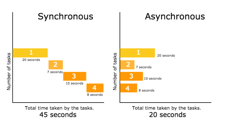 Synchronous vs. Asynchronous JavaScript | by Vivian Yim | Medium