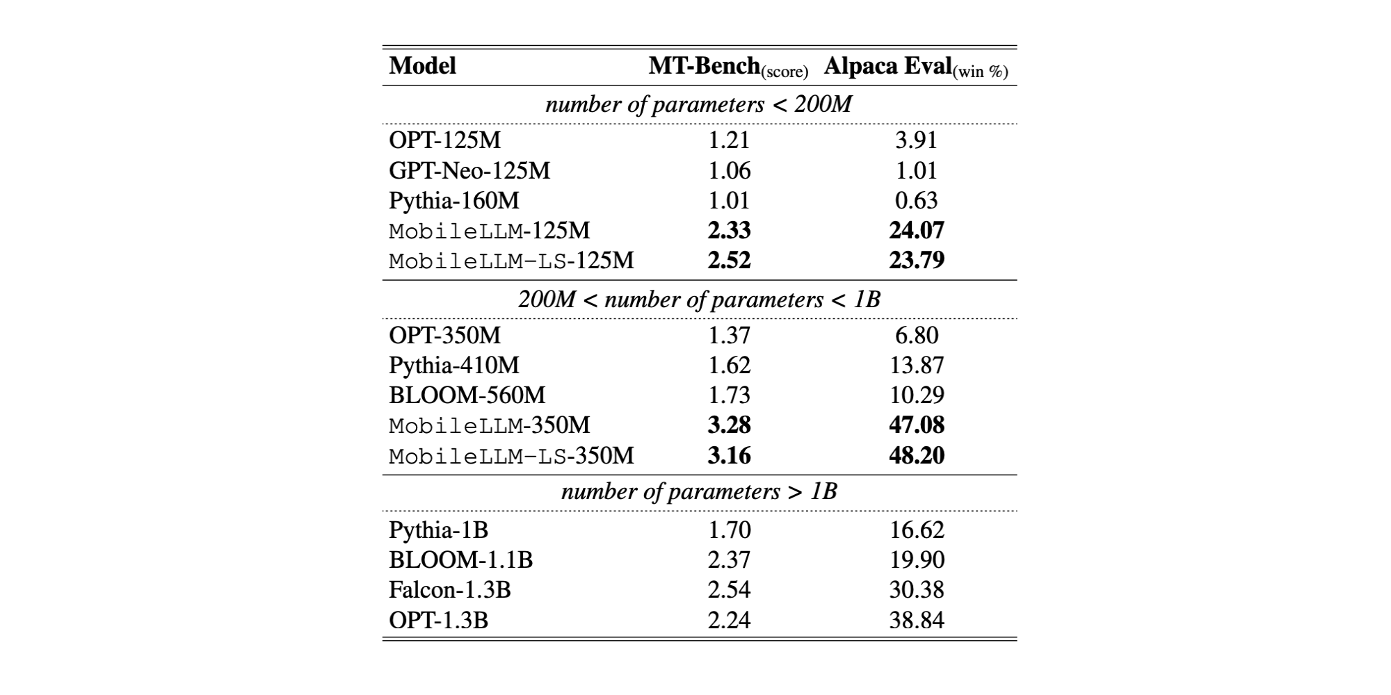 Benchmark results on AlpacaEval (Evaluator: GPT4; Reference model: text-davinci-001) and MT-Bench.