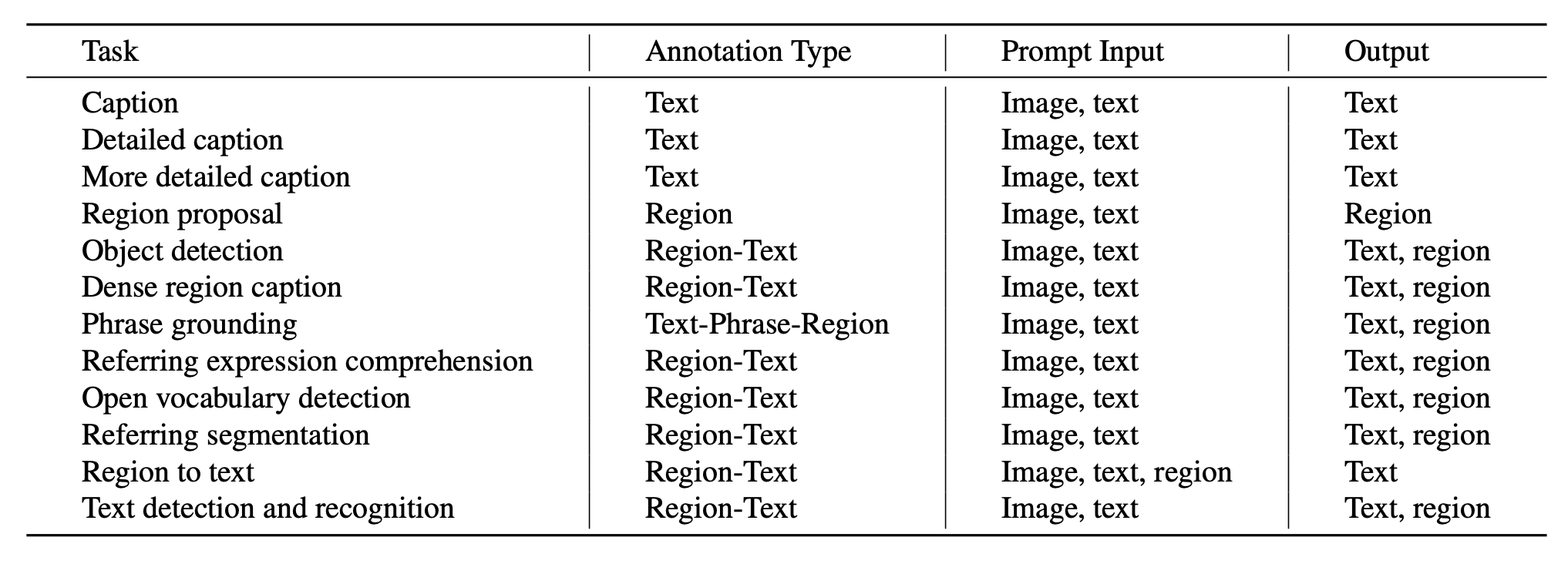 Supported Tasks and annotations used for Florence-2 pretraining.