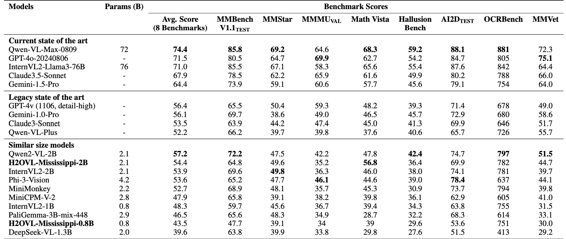 Performance Comparison of Models Across Multiple Benchmarks.