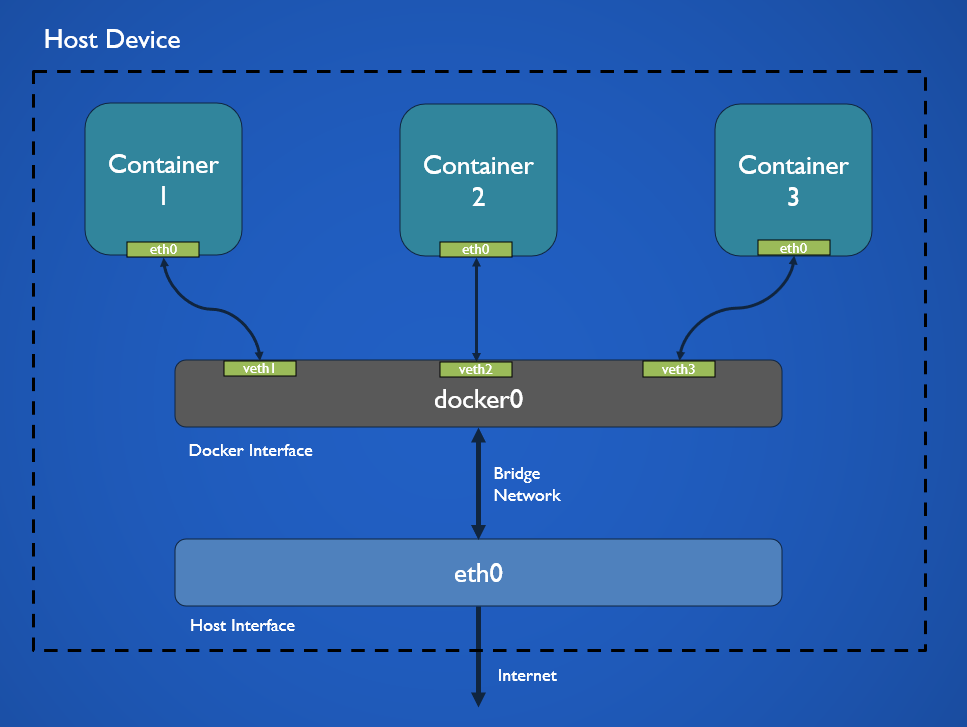 Docker 101: Part 4 - Networks. In this post we will be looking at… | by  David Varghese | Level Up Coding
