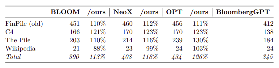Number of tokens in each training dataset with BLOOM, NeoX, OPT (GPT2), and BloombergGPT tokenizers.