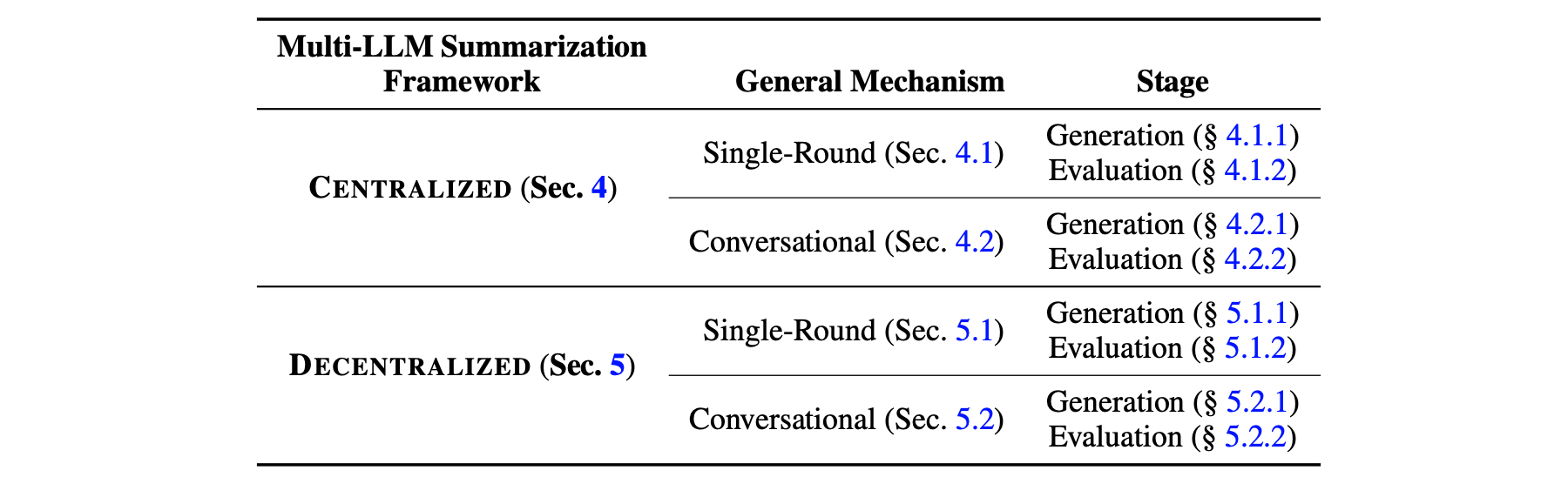 Overview of Multi-LLM Summarization Framework.