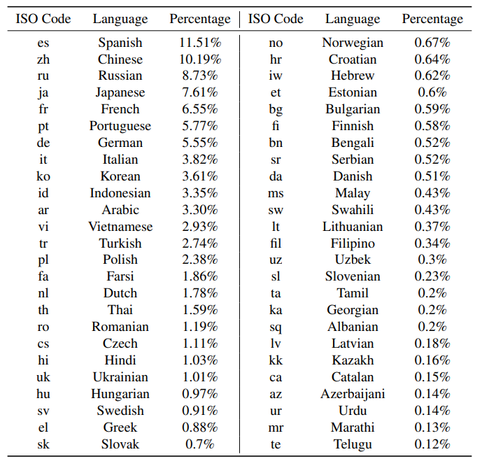 Language distribution of the multilingual web documents (excluding English)