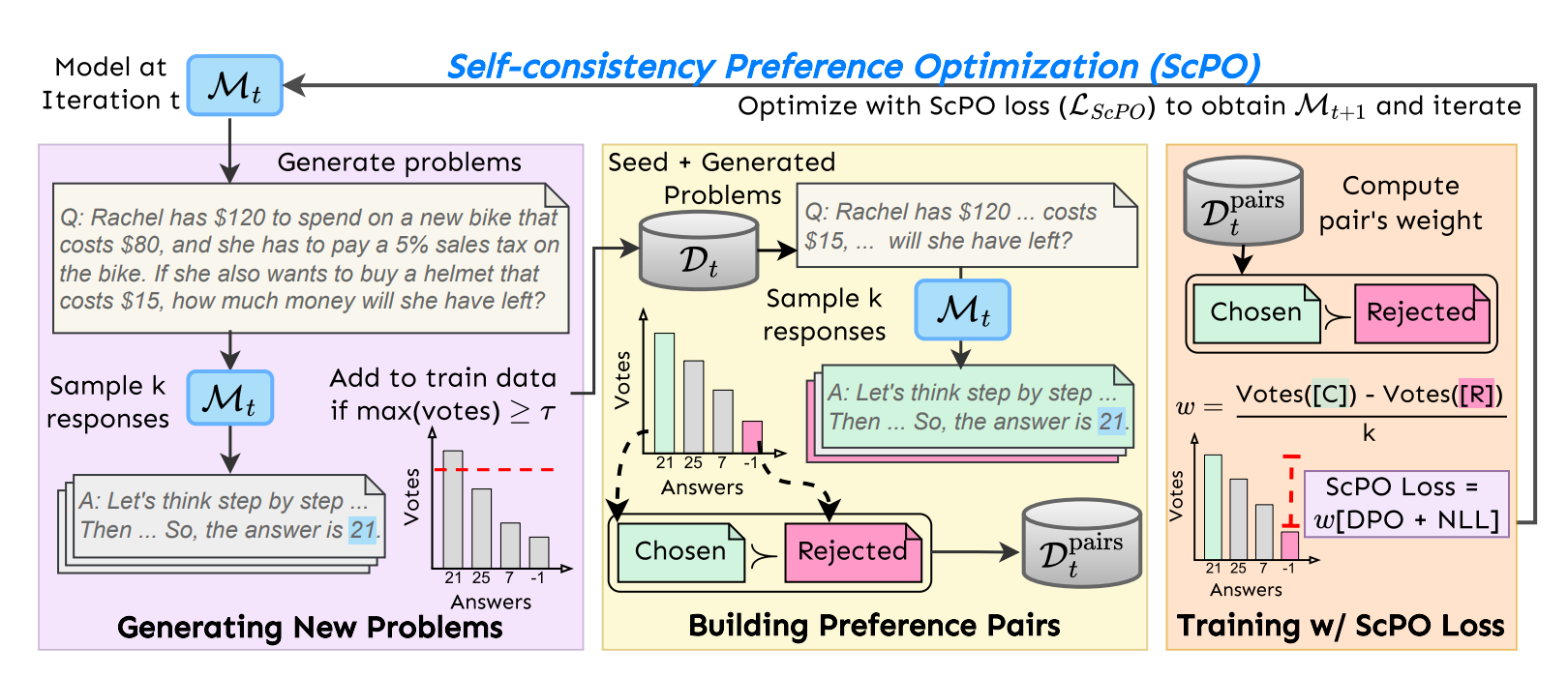 Self-consistency Preference Optimization
