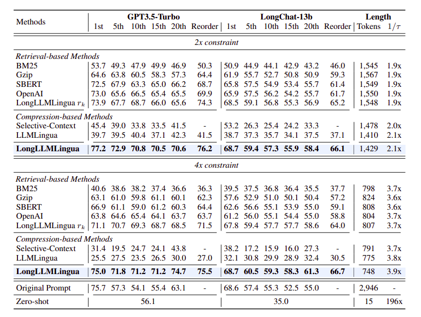 Performance of different methods with different compression ratios on NaturalQuestions