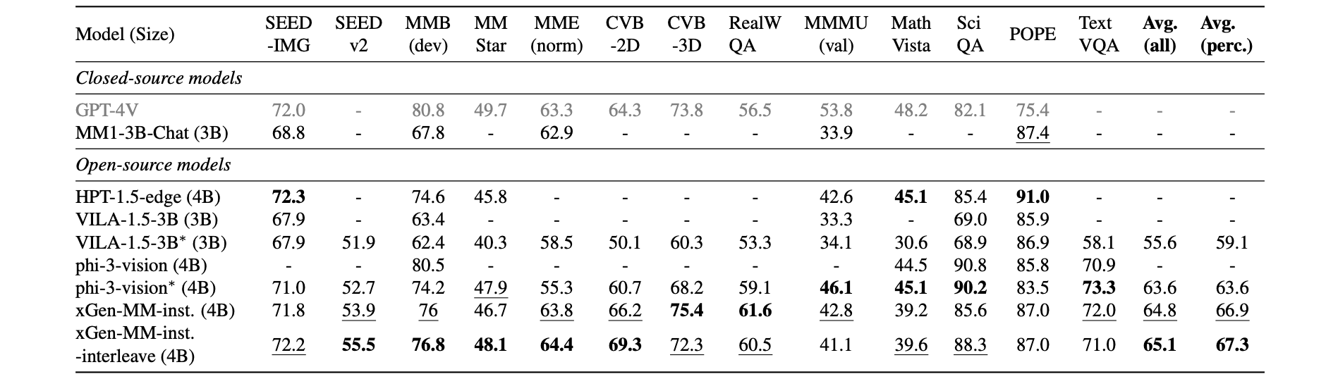 Evaluation on single-image benchmarks.