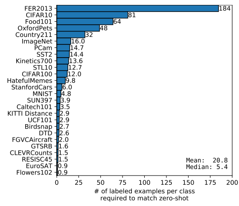 The data efficiency of zero-shot transfer varies widely.