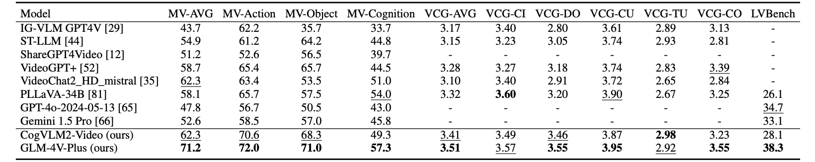 Video understanding performance comparison.