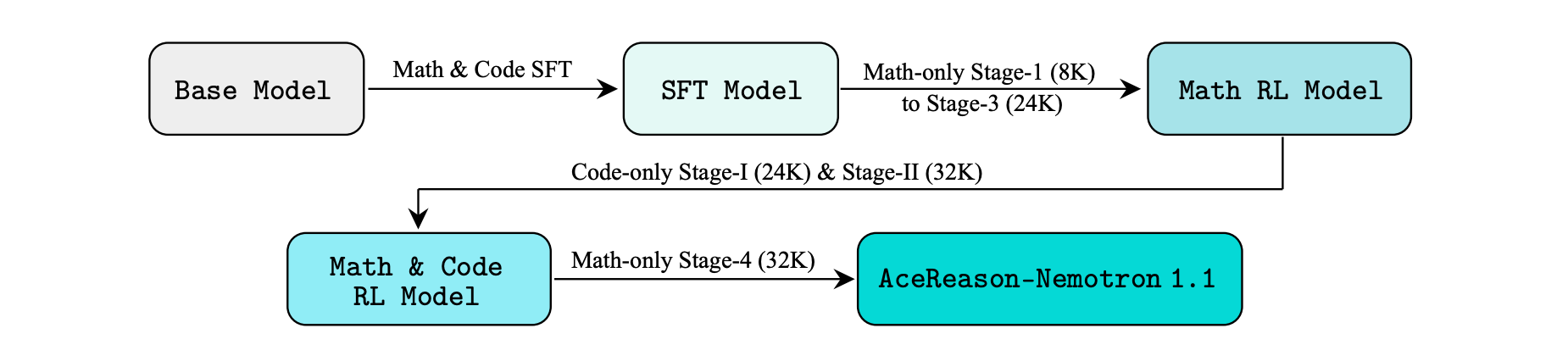 Training Pipeline of AceReason-Nemotron 1.1.