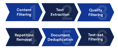 Diagram of dataset processing stages