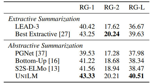 Evaluation results on CNN/DailyMail summarization.