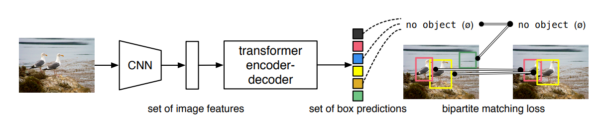 DETR directly predicts (in parallel) the final set of detections by combining a common CNN with a transformer architecture.
