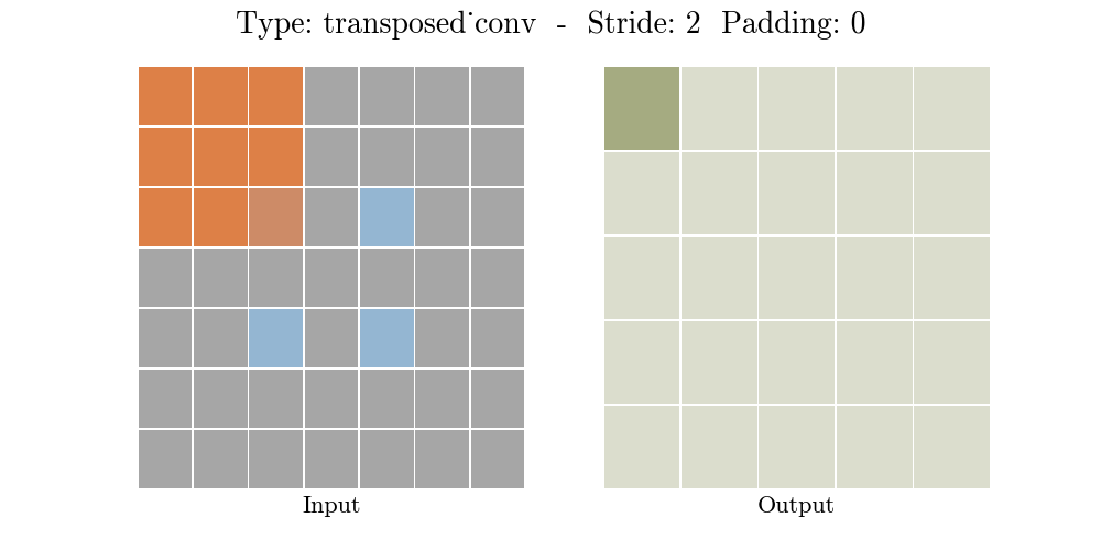 convtranspose_s2_p0