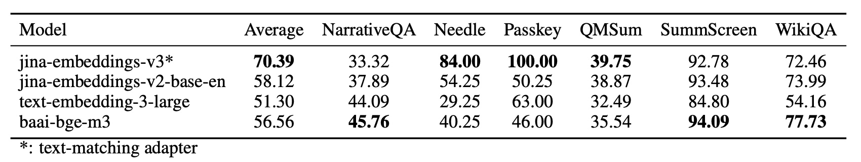 Evaluation of nDCG@10 [%] on MTEB LongEmbed Tasks.