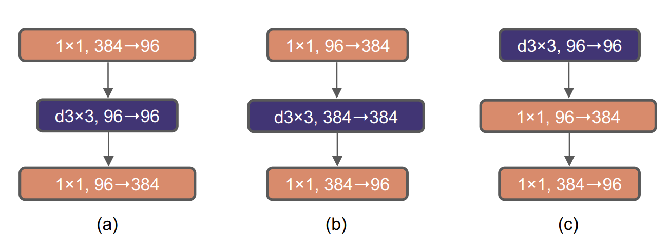 Block modifications and resulted specifications. (a) ResNeXt block (b) an inverted bottleneck block (c) the position of the spatial depthwise conv layer is moved up.