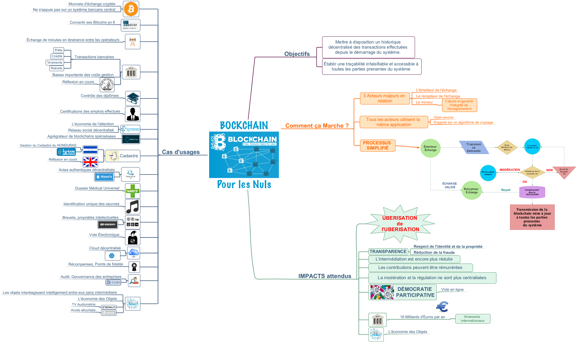 La Blockchain pour les nuls | by Pascal BERNARDON | Usages Collaboratifs et  Savoirs | Medium