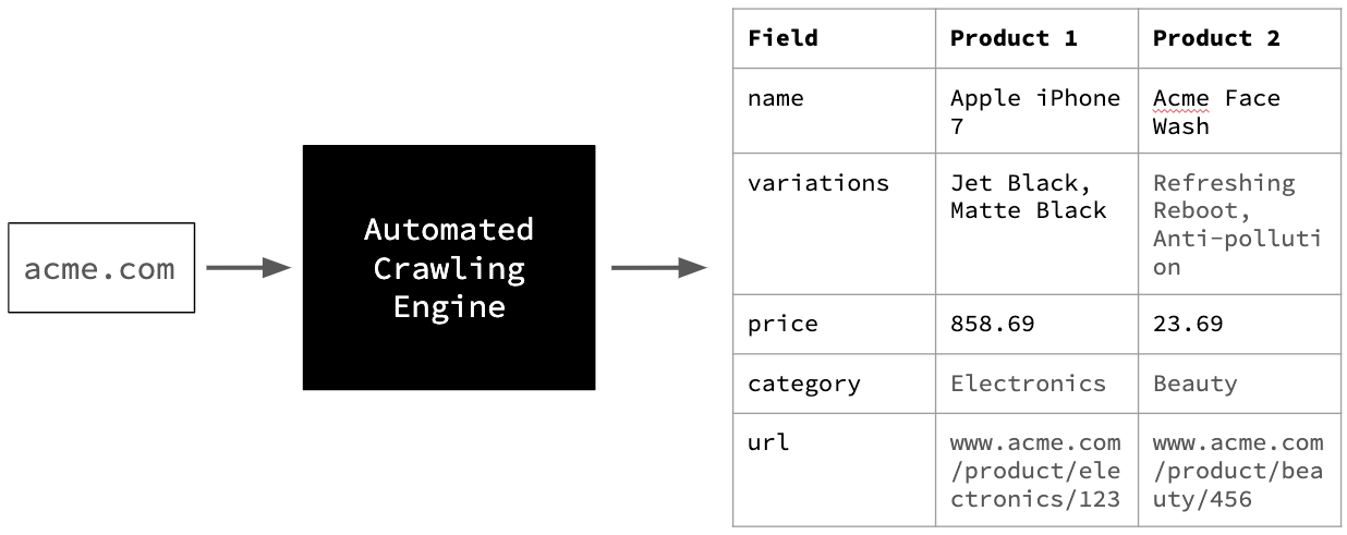 Using AI to Automate Web Crawling | by Govind Chandrasekhar | The Ecommerce Intelligencer | Medium
