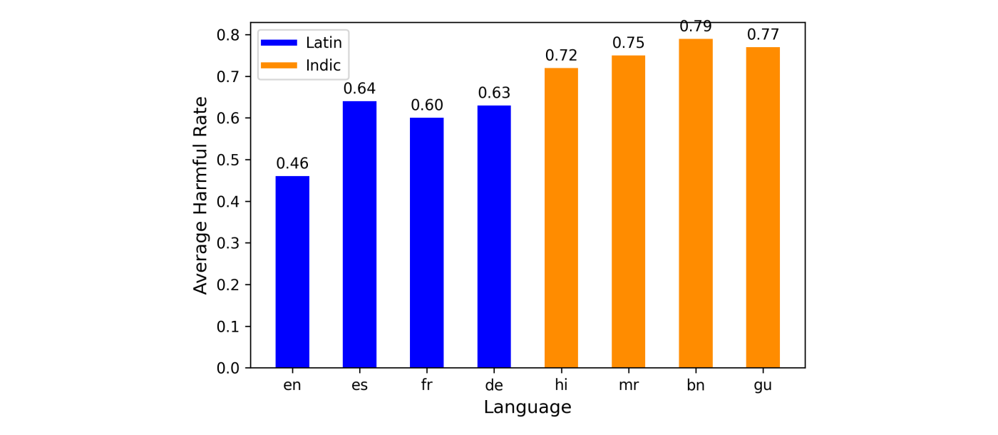 Case 2: Latin vs. Indic Languages.