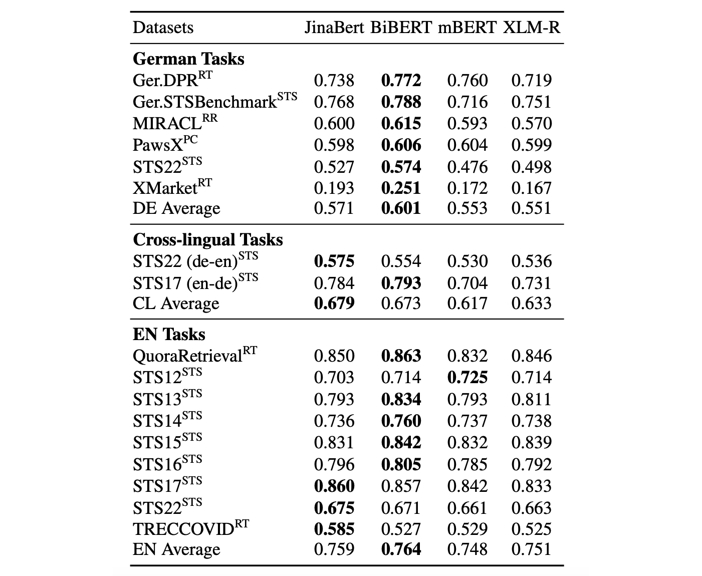 Evaluation of multilingual and bilingual models after short embedding training on pairs.