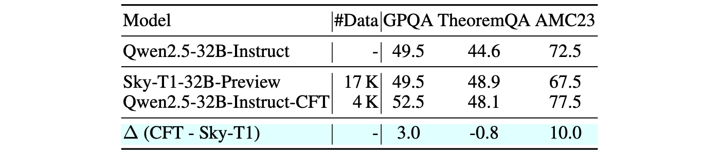 Performance Comparison of 32B Models across Mathematical Reasoning Benchmarks.