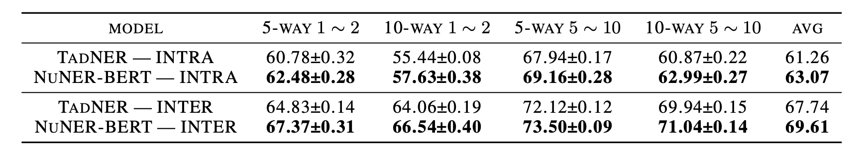 Few-NERD performance using TadNER and a modified TadNER using NuNER-BERT as the backbone.