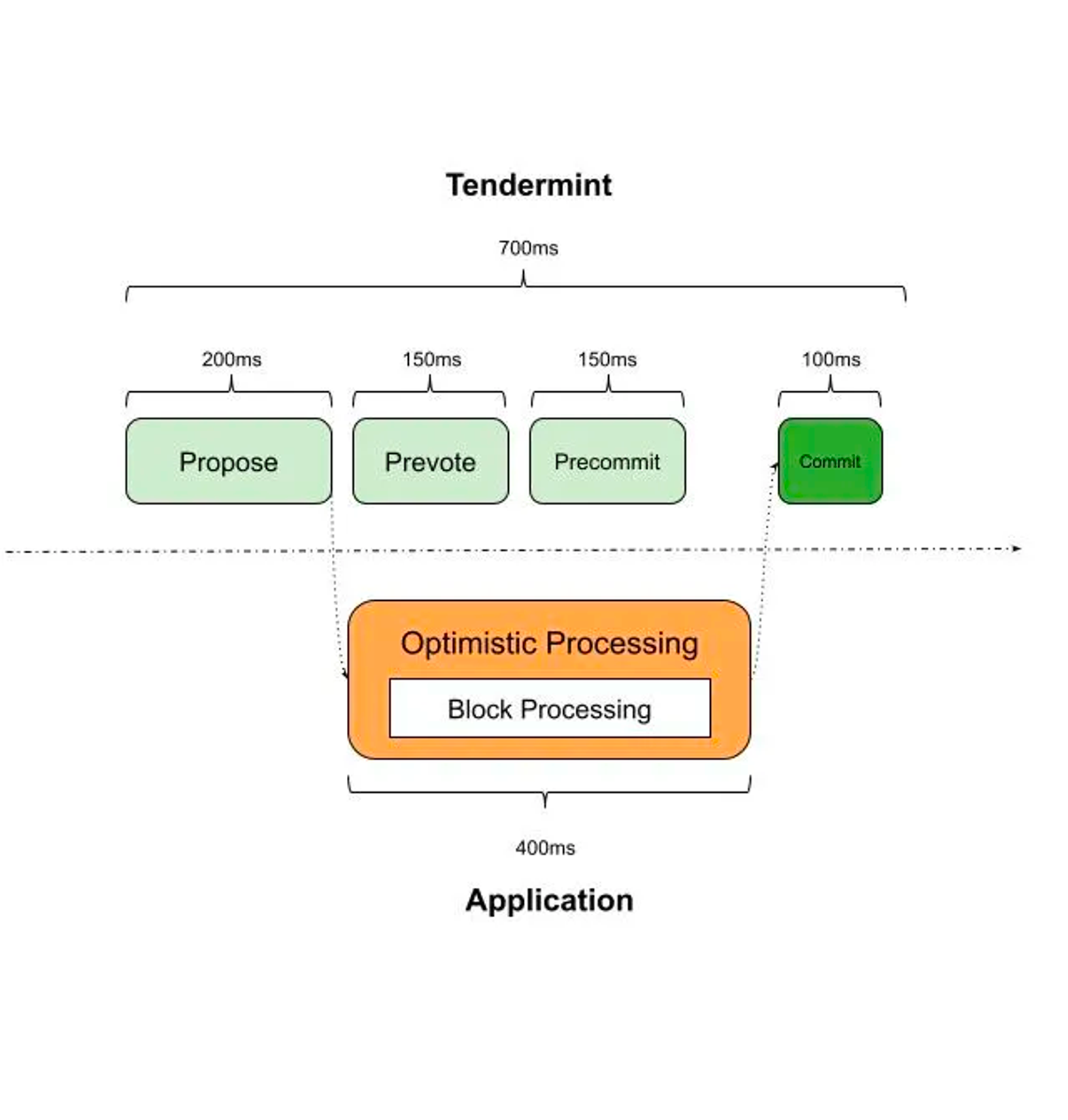 Infrastructure] Why Sei Aims to be the Fastest Blockchain — Intersection of  Scalability and Decentralization | by Jessie Park | Medium