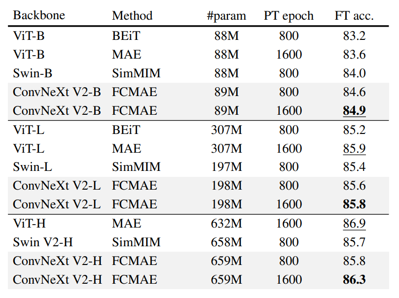 Comparisons with previous masked image modeling approaches.