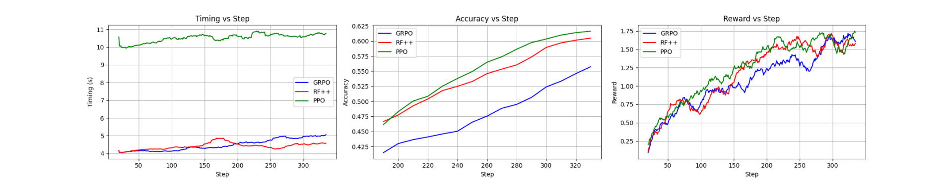 Comparison of performance (averaged by sliding window = 50) in terms of training speed, accuracy, and reward gain.