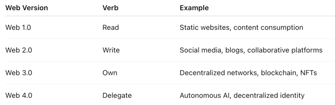 Web Revolution: From Read to Delegate