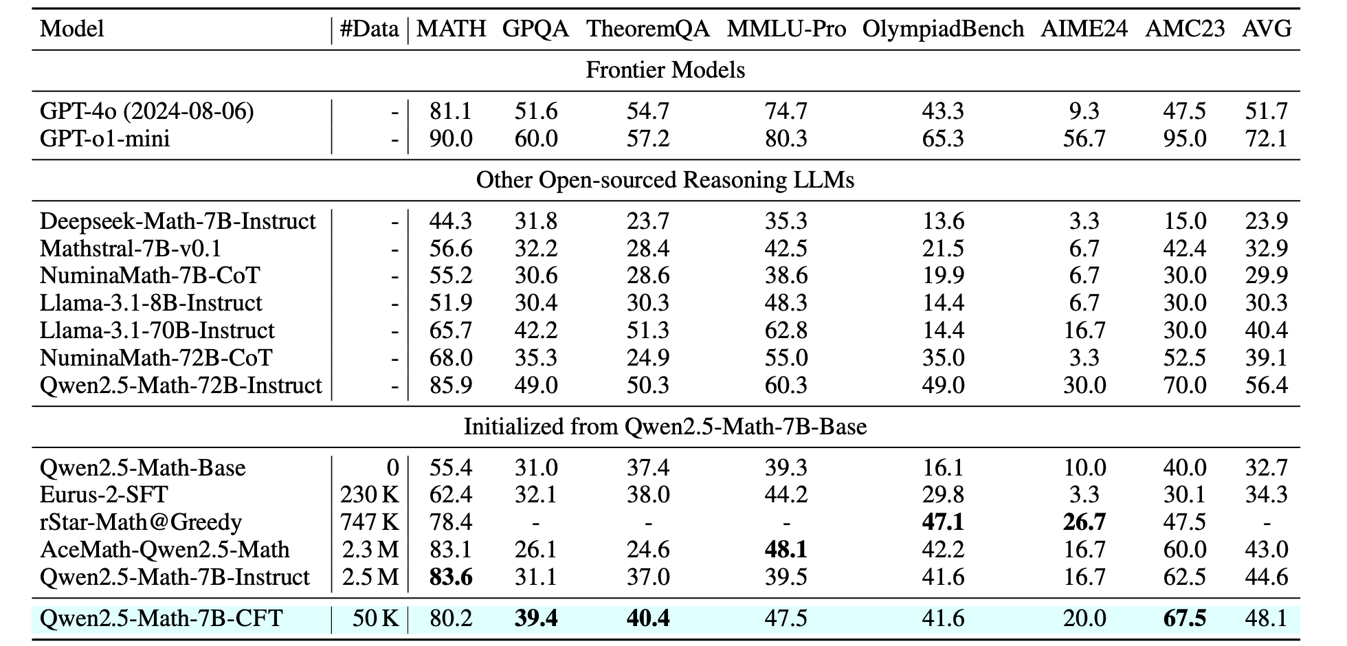 Performance comparison of CFT models vs. other reasoning-specialized models.