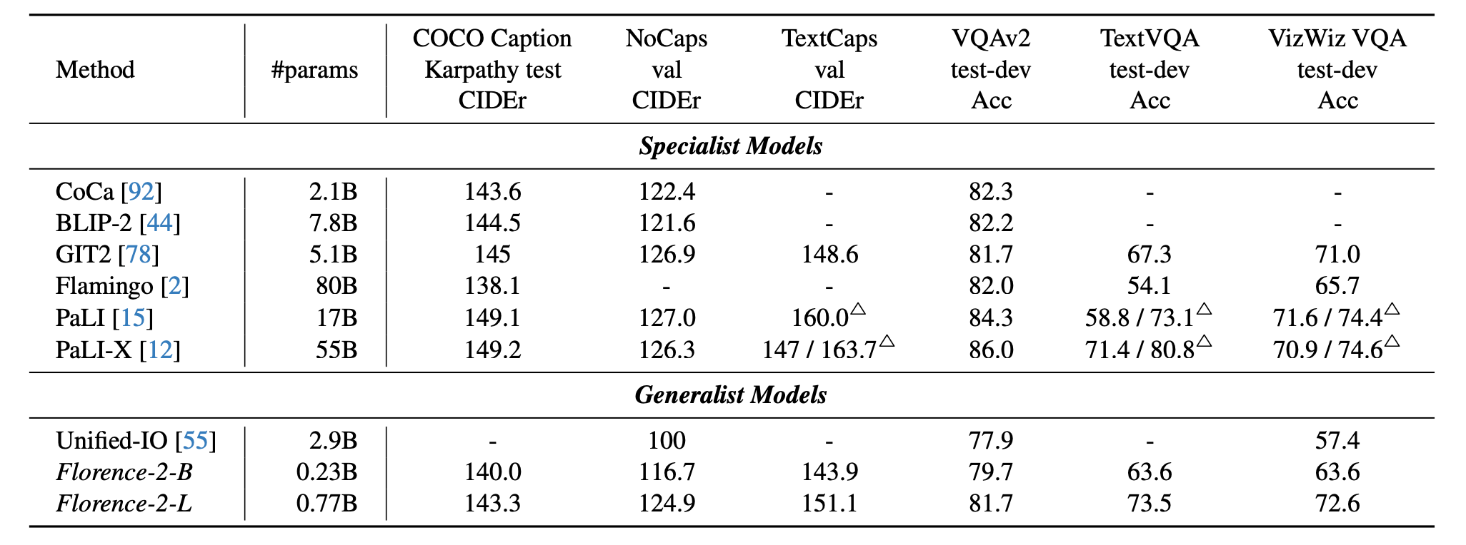Performance of specialist and generalist models on captioning and VQA tasks.