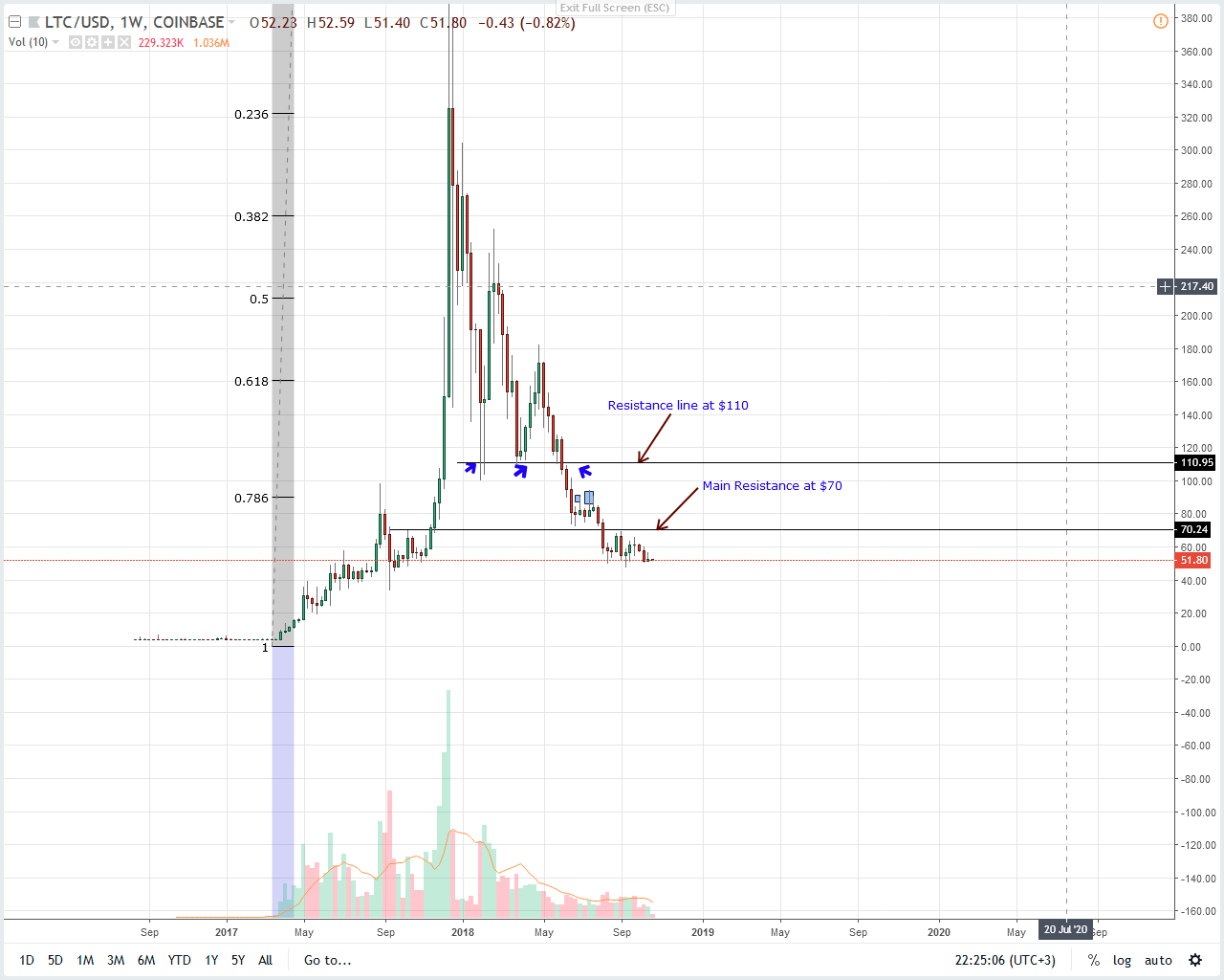 比特币小白：莱特币LTC价格分析，莱特币能否稳定在50美元以上？ | by 比特币小白| Medium